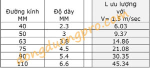 Bảng tra đường kính D ống nước theo lưu lượng Q