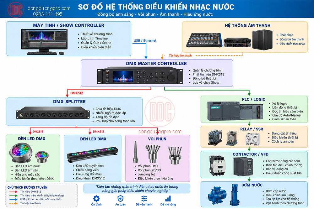 He thong dieu khien trung tam dai phun nuoc va den LED DMX512