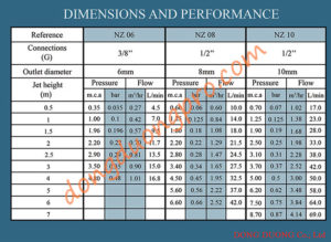 Thông số vòi phun nozzle