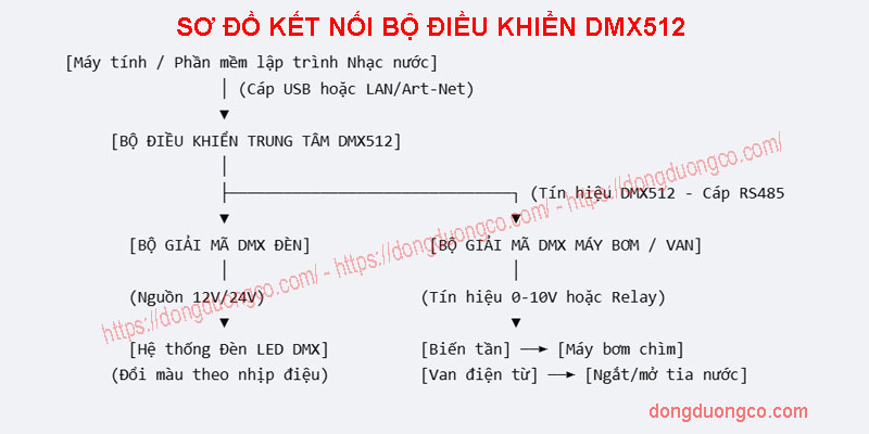 Sơ đồ kết nối biến tần với hệ thống DMX thông qua giao diện DMX DAC