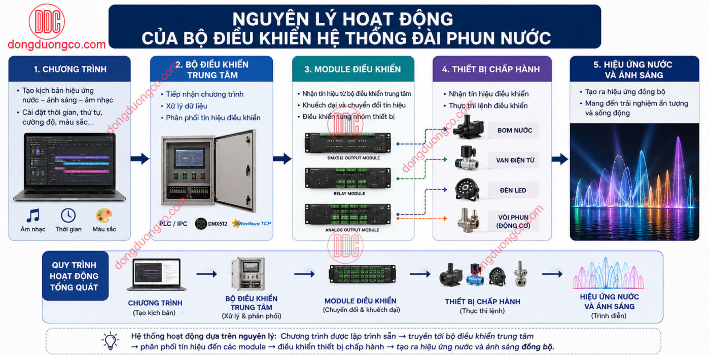 Nguyên lý hoạt động của bộ điều khiển hệ thống đài phun nước