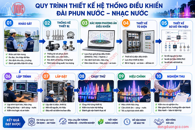 ơ đồ bộ điều khiển hệ thống đài phun nước