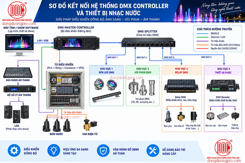 Sơ đồ lập trình hệ thống nhạc nước DMX512